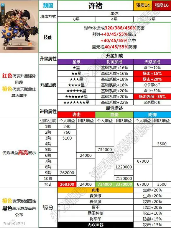 少年三国志2魏国最强输出将许诸培养建议