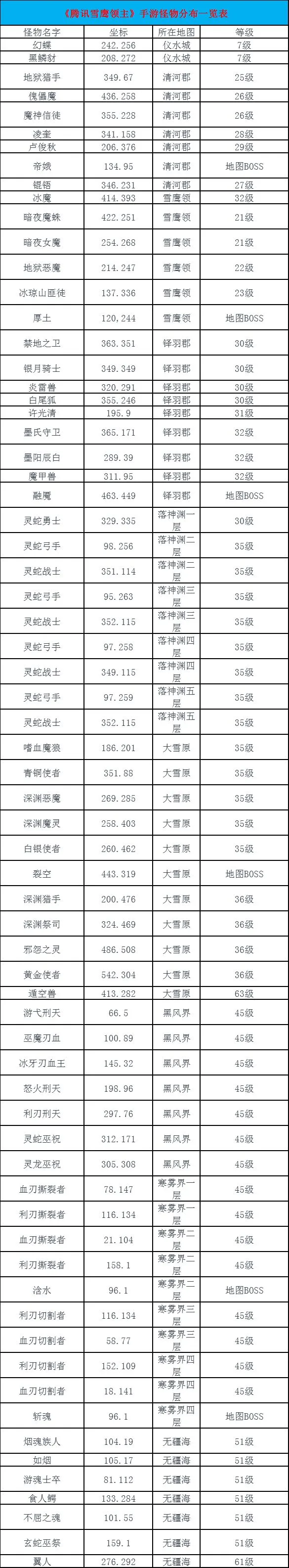 雪鹰领主手游怪物大全 怪物分布一览表