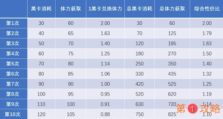 战双帕弥什月卡党黑卡使用攻略 如何分配黑卡性价比最高