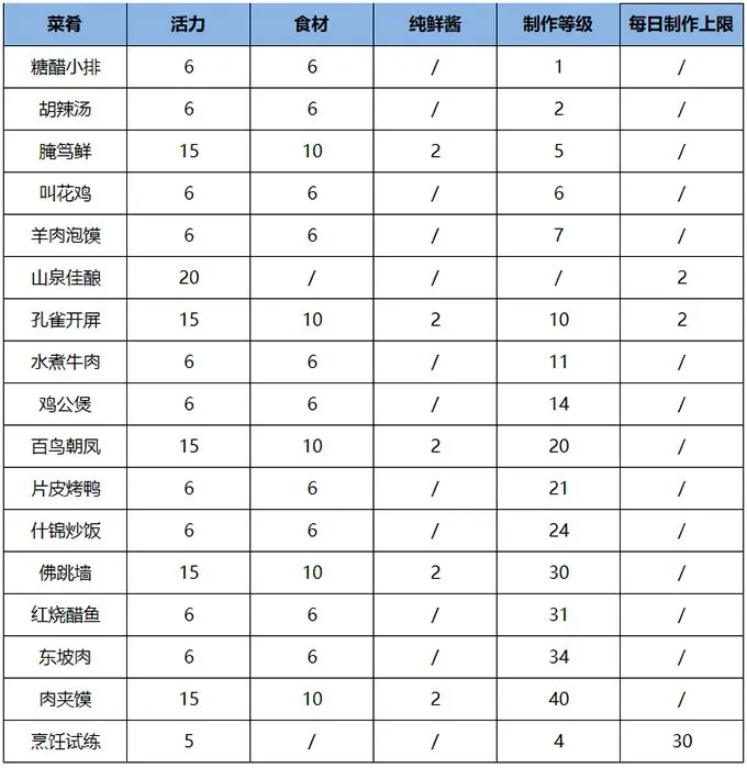 雪鹰领主手游烹饪攻略大全 烹饪制