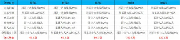 雪鹰领主手游家族目标工资提升攻略