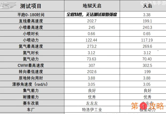 QQ飞车手游地狱天启性能详细介绍 