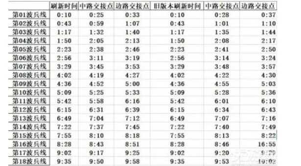 王者荣耀无限乱斗玩法技巧介绍 王者荣耀无限乱斗兵线刷新时间