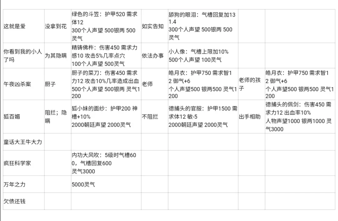 动物江湖锲子英雄传支线攻略大全 支线任务奖励汇总