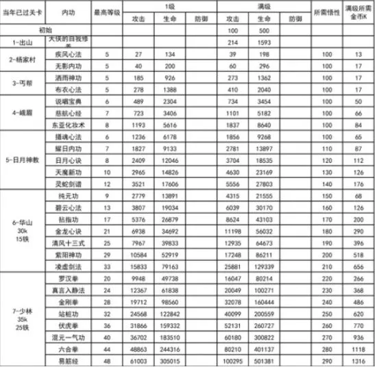 我功夫特牛内功介绍大全 我功夫特牛内功数据介绍