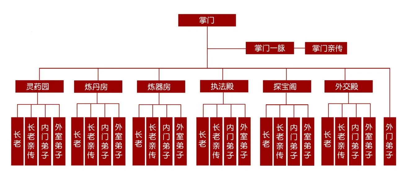 蜀山手游门派玩法大全 门派架构及