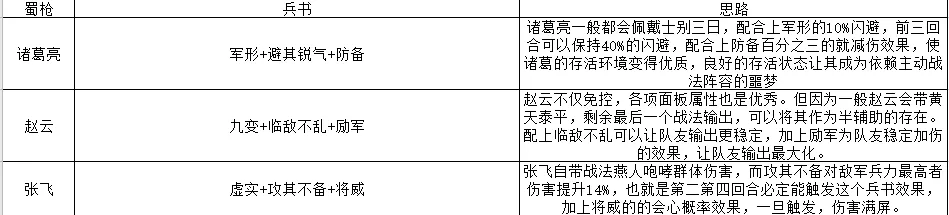 三国志战略版蜀枪阵容兵书搭配攻略