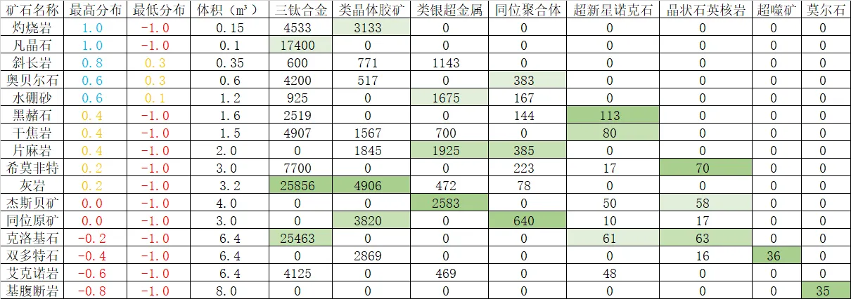 EVE星战前夜手游矿物分布表