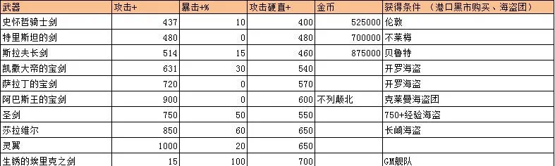 航海日记武器大全 武器属性及获取方式汇总