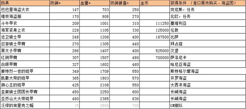 航海日记防具大全 防具获取方式及属性一览