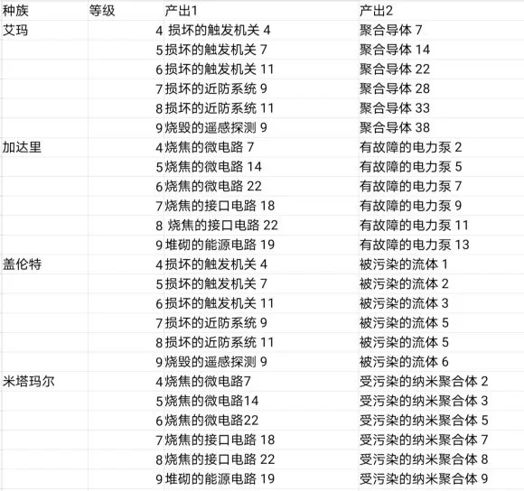 EVE星战前夜手游各种族残骸产出表