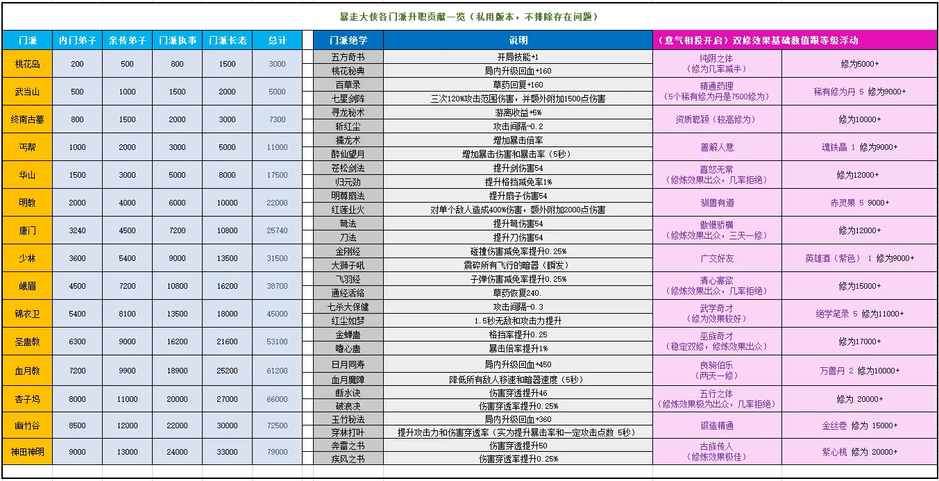 暴走大侠12月新版本门派贡献和双修表完整版