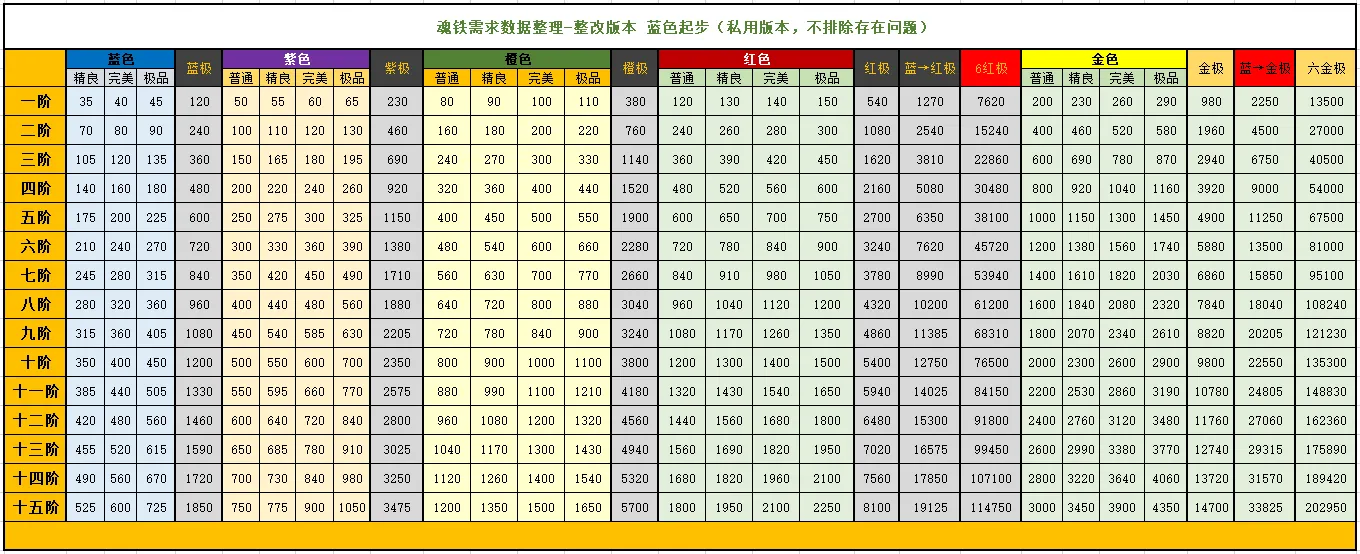 暴走大侠12月新版本装备重铸魂铁需