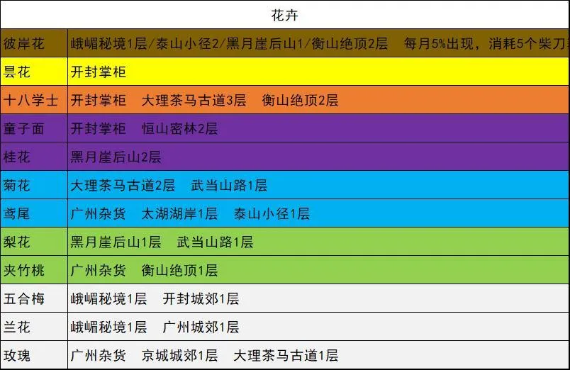 我的侠客全花卉位置大全 彼岸花、昙花及十八学士等位置分享