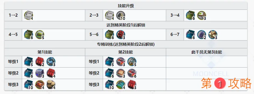 明日方舟灰喉精二材料大全 灰喉技能属性资料汇总