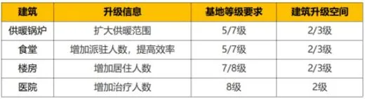 第九所建筑攻略大全 建筑解锁等级及属性详解