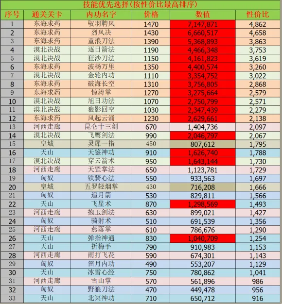 我功夫特牛内功怎么选 我功夫特牛内功性价比一览表