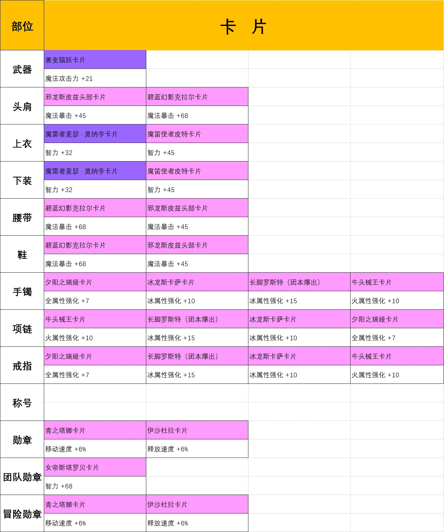 DNF手游元素师毕业装备与卡片选择攻略