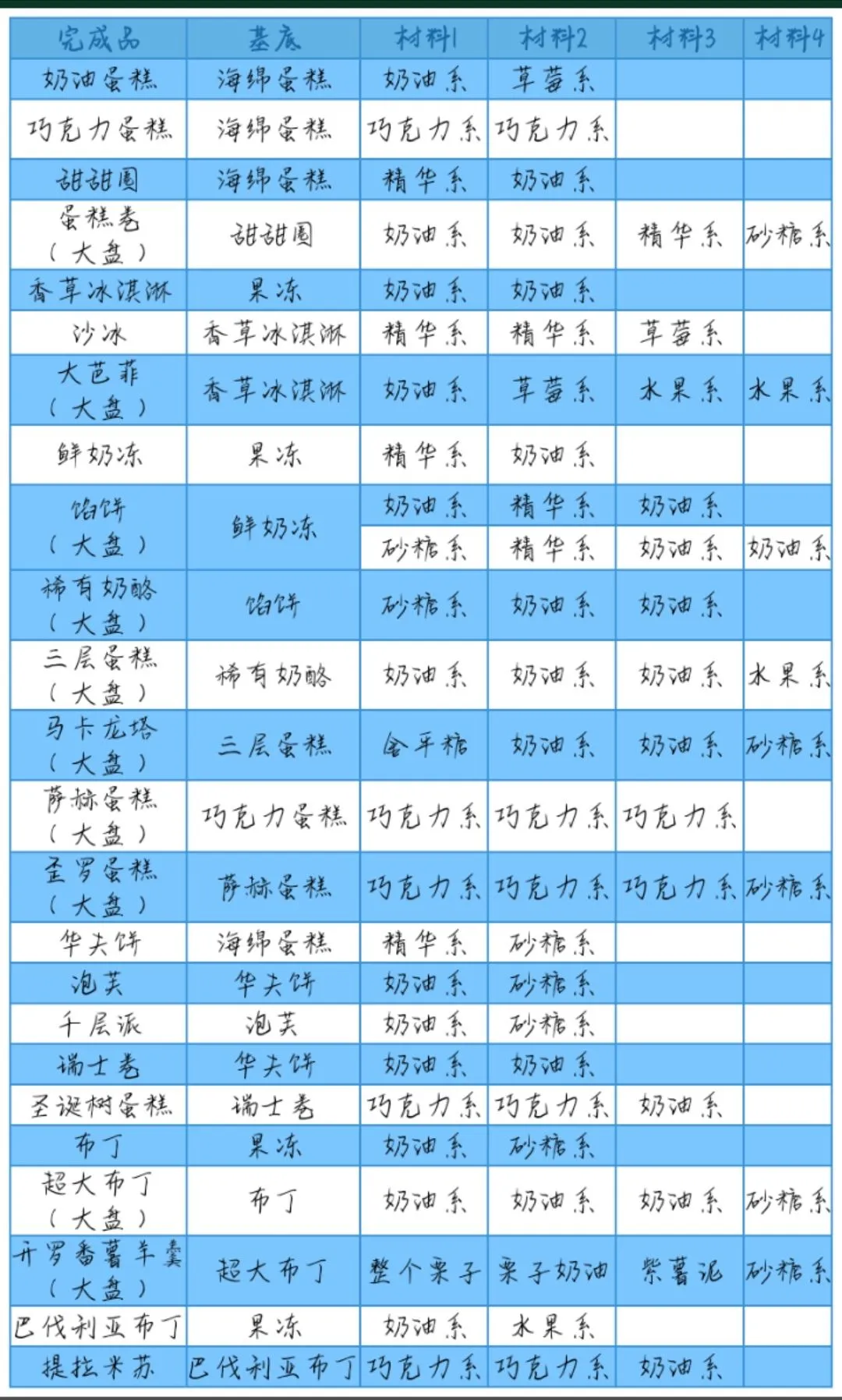 创意蛋糕店攻略大全 蛋糕食谱配方