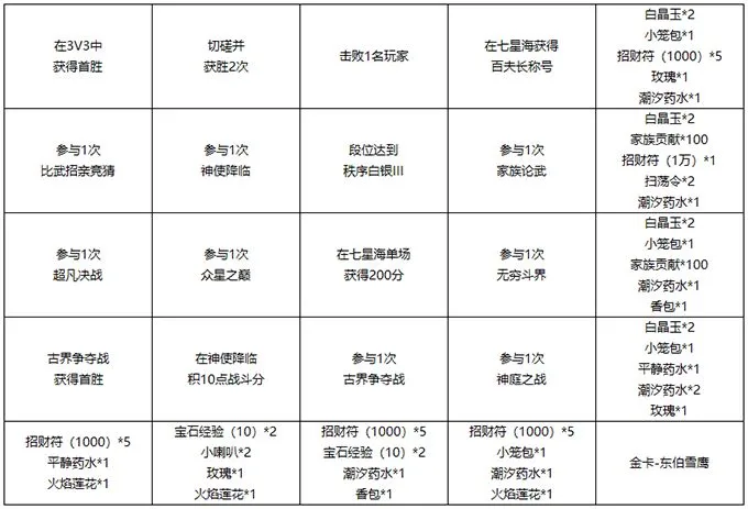 雪鹰领主战神之路奖励大全 战神之路玩法汇总