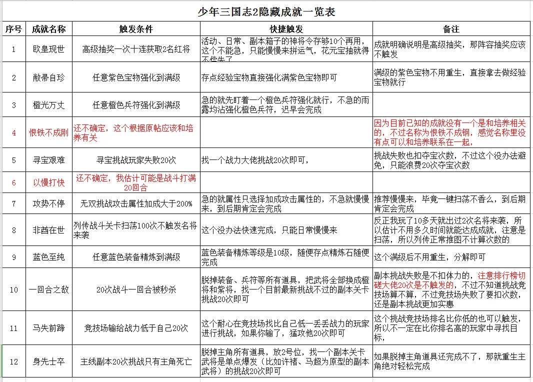 少年三国志2隐藏成就触发方式大全