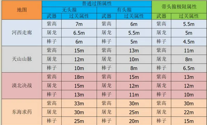 我功夫特牛极限过图属性一览