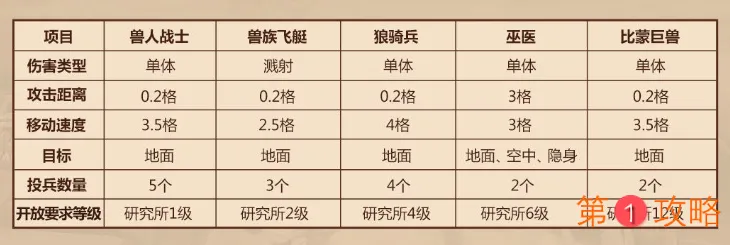领主总动员兽族兵种玩法指南 兽族兵种打法及属性分析