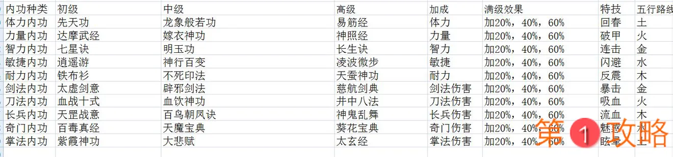 江个湖攻略合集 武功心法、技能五