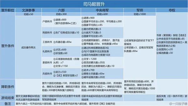 皇帝成长计划2司马懿怎么晋升 司马懿晋升路线大全