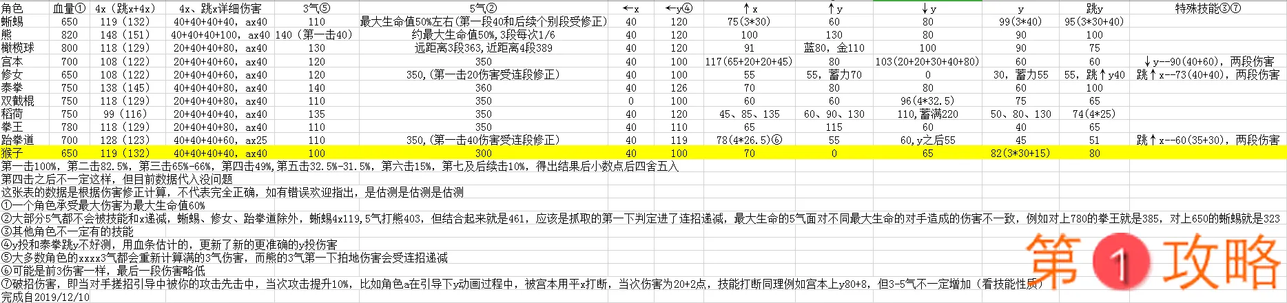 金属对决全角色伤害数值一览 角色