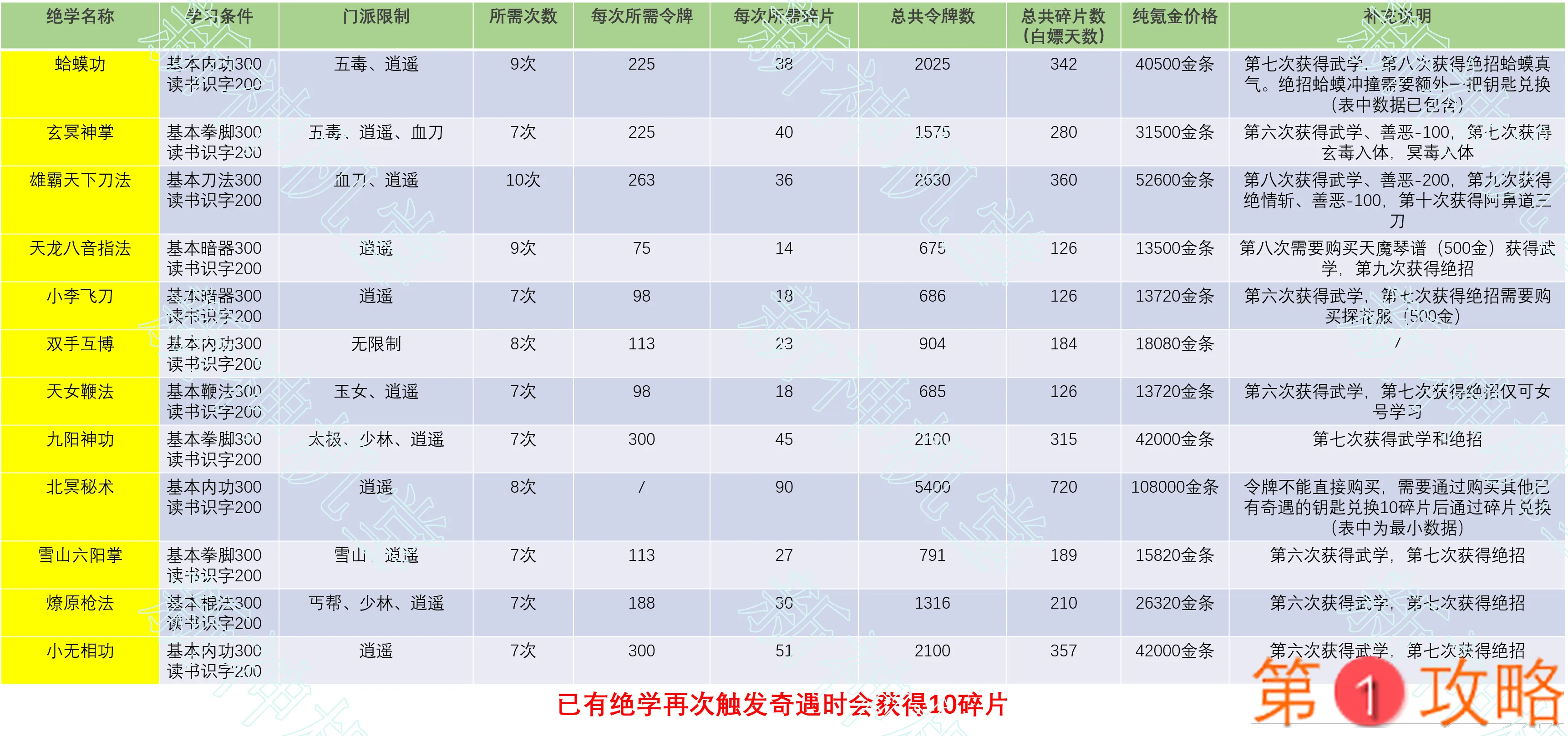 暴走英雄坛福地奇遇攻略大全 奇遇