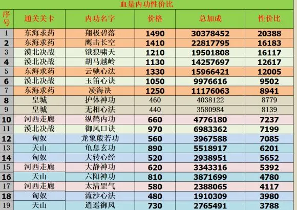 我功夫特牛内功加点大全 内功选择及加点方案汇总