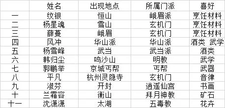 我的侠客情缘角色攻略大全 情缘角色位置、门派及喜好攻略汇总