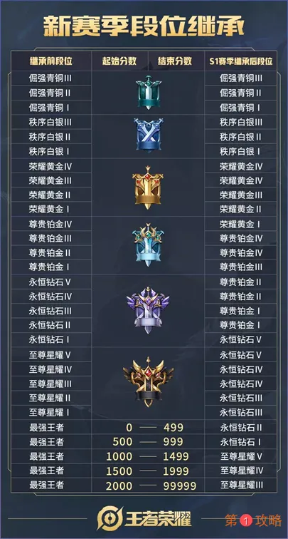 王者荣耀王者模拟战s1赛季段位继承与全新规则一览