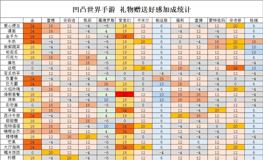 凹凸世界各人物礼物赠送攻略 凹凸世界人物礼物赠送加成表