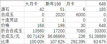 明日方舟新年198和大月卡168礼包哪