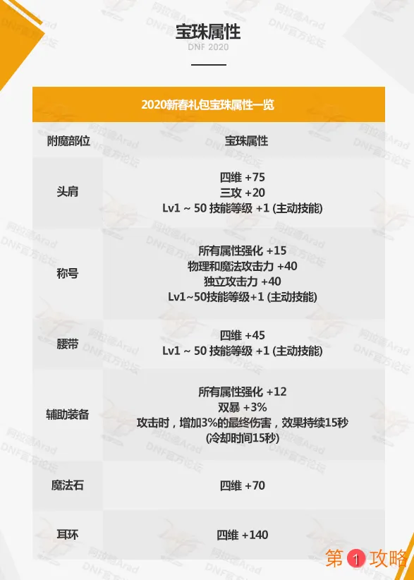 DNF2020春节套宝珠属性一览 各部位