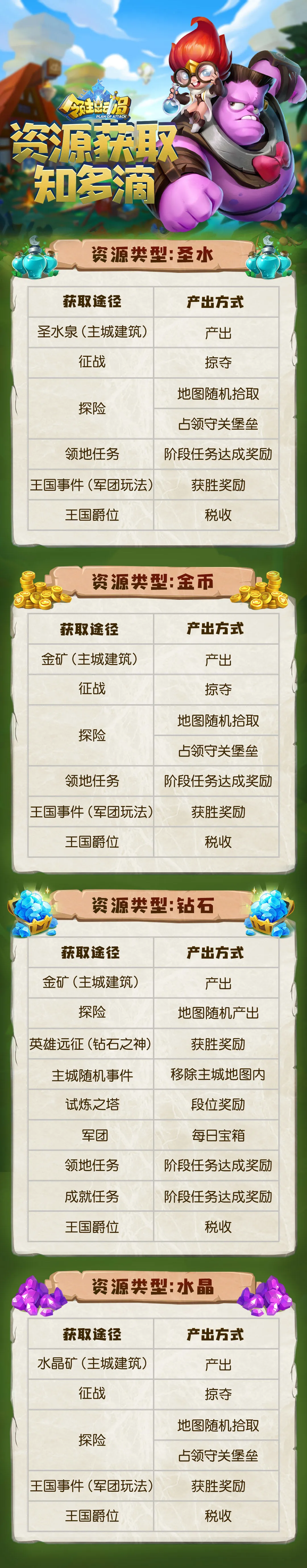 领主总动员资源获取攻略 圣水金币及钻石水晶获取指南