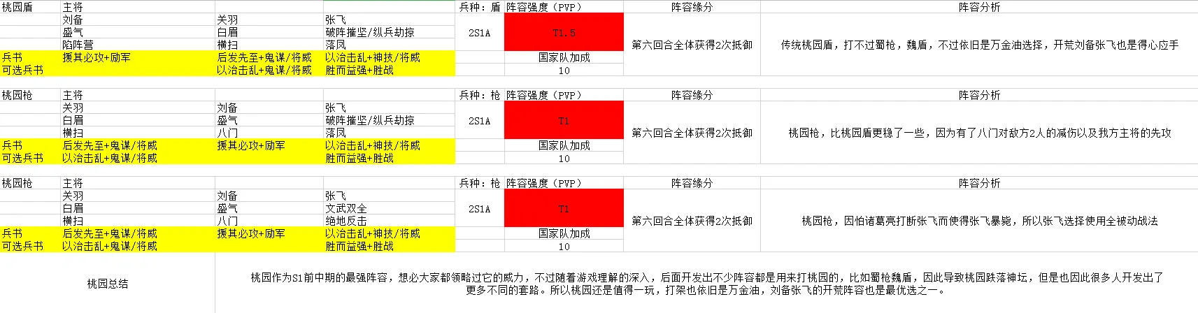 三国志战略版S2强势阵容盘点 S2阵