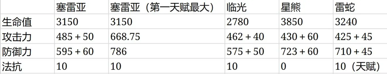 明日方舟塞雷娅评测 塞雷娅怎么样