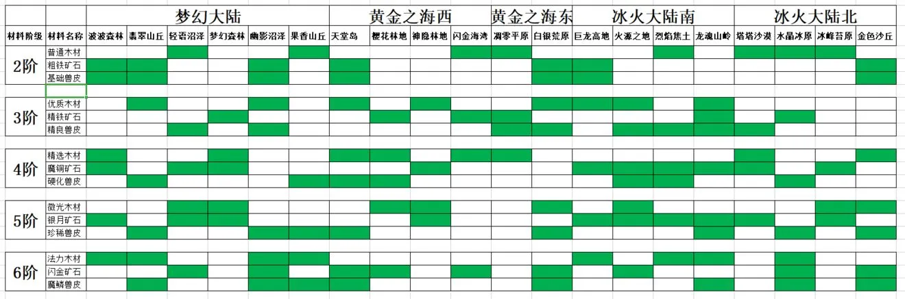 咔叽探险队材料大全 材料掉落位置一览表