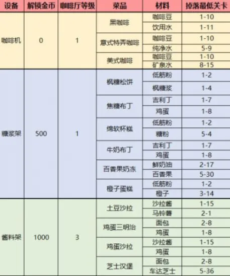 梦间集天鹅座菜品配方大全 梦间集天鹅座菜品制作材料获得方法