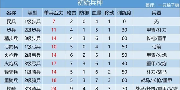 皇帝成长计划2兵种大全 兵种来源汇总