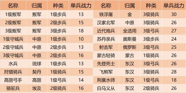 皇帝成长计划2敌国兵种数据详解 敌