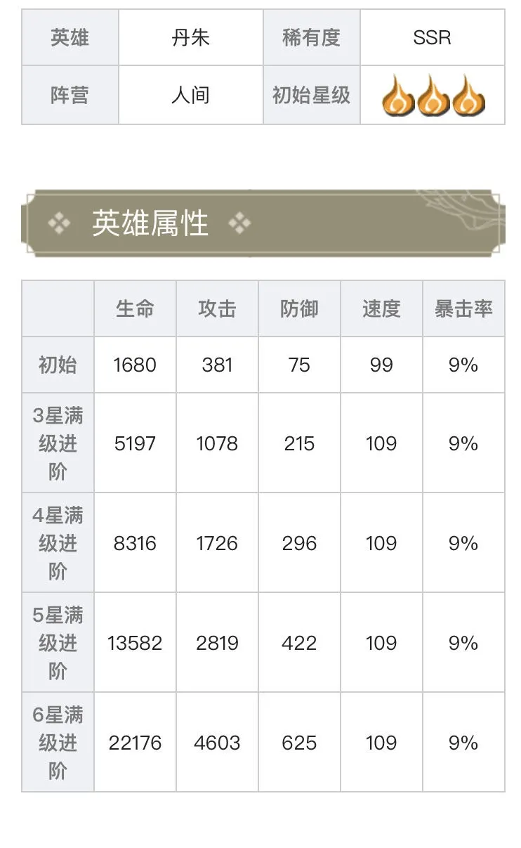 大王不高兴丹朱攻略 大王不高兴丹朱搭配攻略及技能分析