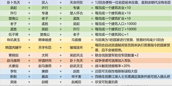 皇帝成长计划2千古一帝buff大全 千古一帝buff搭配详解