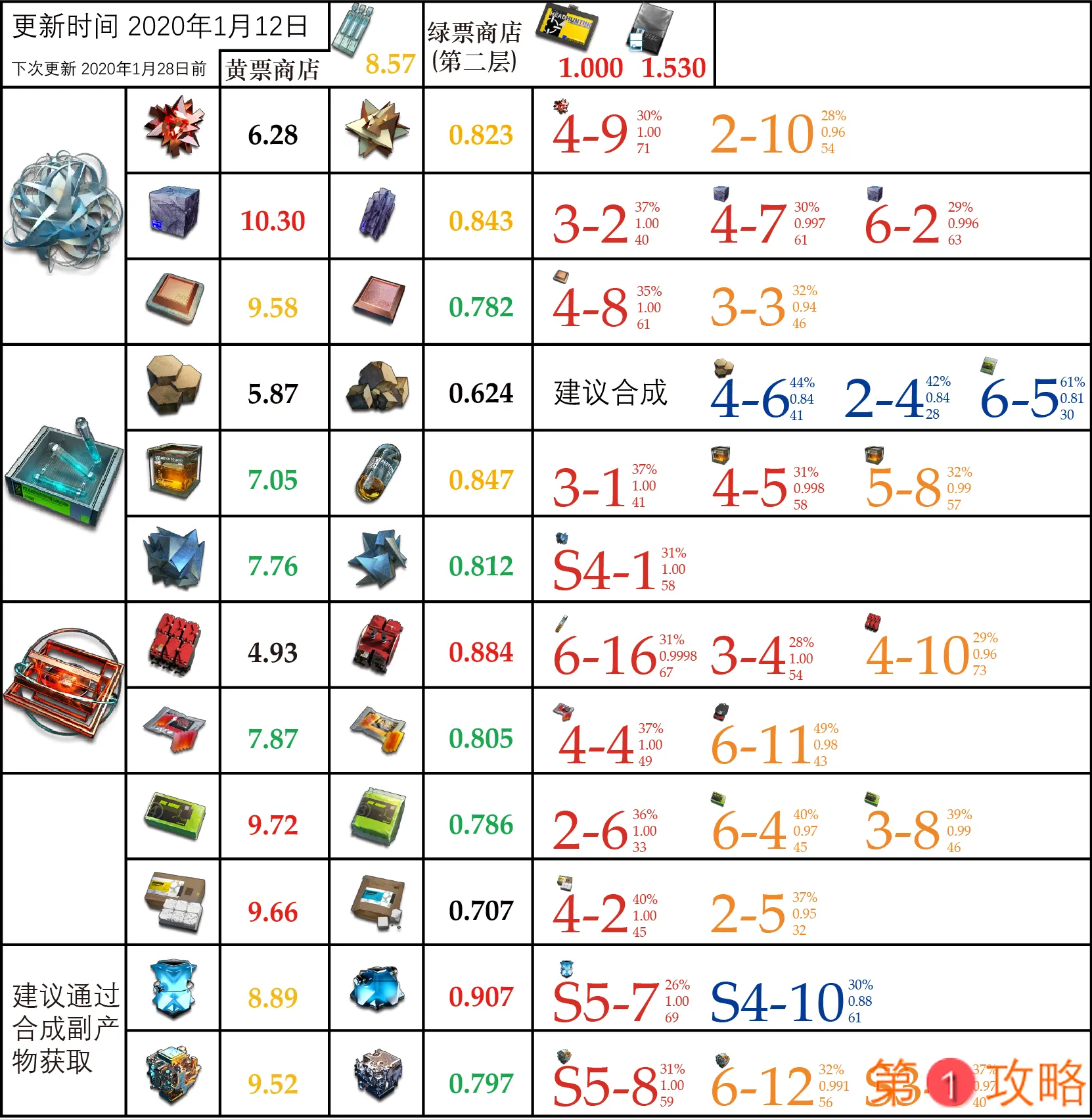 明日方舟最新刷材料地点 绿票、黄