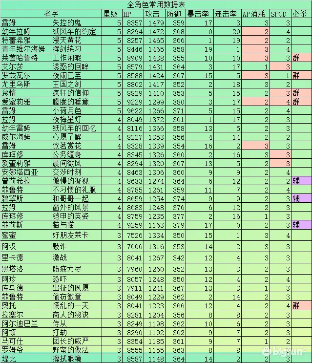 从零开始的异世界生活全角色属性表 角色数据特点一览