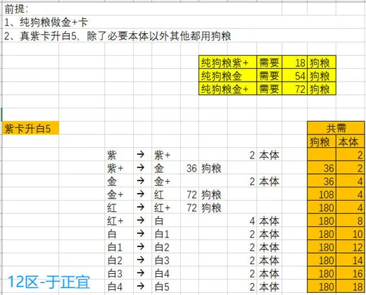 剑与远征卡牌升阶攻略 卡牌升阶所需材料一览