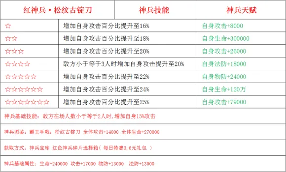 少年三国志2神兵松纹古锭刀怎么样